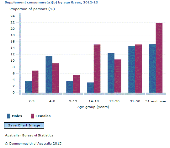 Graph Image for Supplement consumers(a)(b) by age and sex, 2012-13